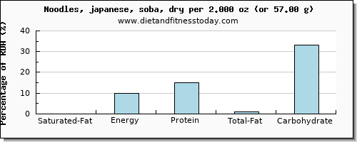 saturated fat and nutritional content in japanese noodles